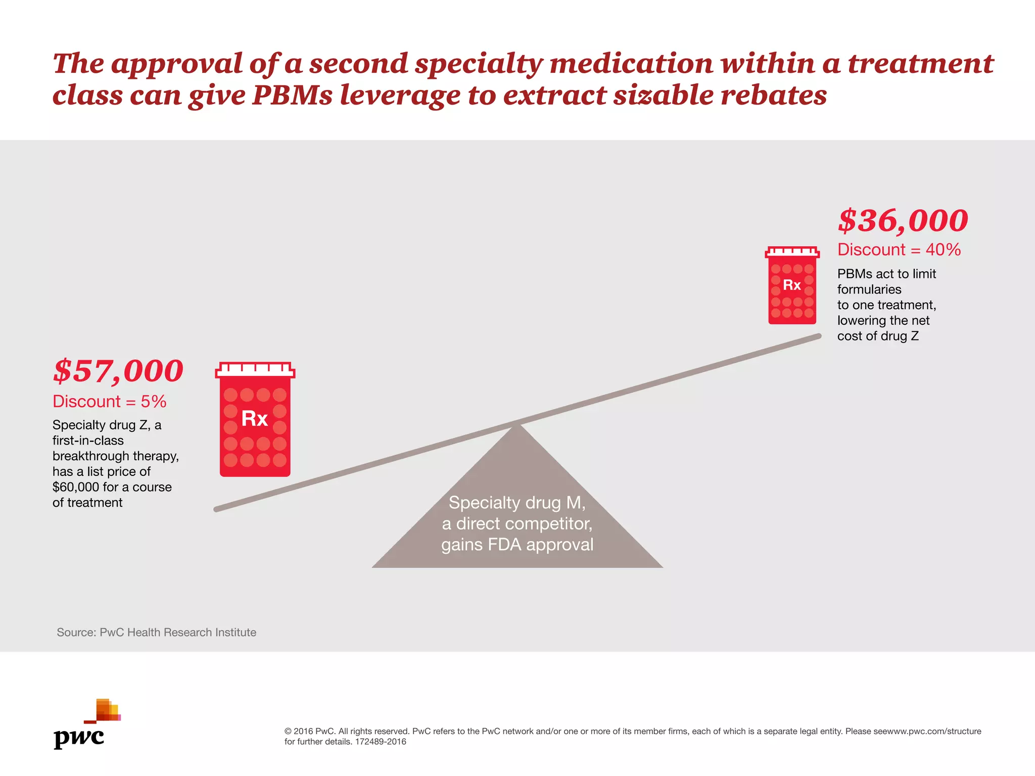 © 2016 PwC. All rights reserved. PwC refers to the PwC network and/or one or more of its member firms, each of which is a separate legal entity. Please seewww.pwc.com/structure
for further details. 172489-2016
The approval of a second specialty medication within a treatment
class can give PBMs leverage to extract sizable rebates
Discount = 40%
Discount = 5%
PBMs act to limit
formularies
to one treatment,
lowering the net
cost of drug Z
Specialty drug Z, a
first-in-class
breakthrough therapy,
has a list price of
$60,000 for a course
of treatment
Source: PwC Health Research Institute
$57,000
$36,000
Specialty drug M,
a direct competitor,
gains FDA approval
 