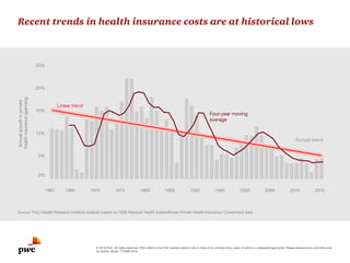 Source: PwC Health Research Institute analysis based on CMS National Health Expenditure Private Health Data
Recent trends in health insurance costs are at historical lows
© 2016 PwC. All rights reserved. PwC refers to the PwC network and/or one or more of its member firms, each of which is a separate legal entity. Please seewww.pwc.com/structure
for further details. 172489-2016
0%
5%
10%
15%
20%
25%
201520102005200019951990198519801975197019651961
Annualgrowthinprivate
healthinsurancespending
Annual trend
Linear trend
Four-year moving
average
Source: PwC Health Research Institute analysis based on CMS National Health Expenditures Private Health Insurance Component data
 