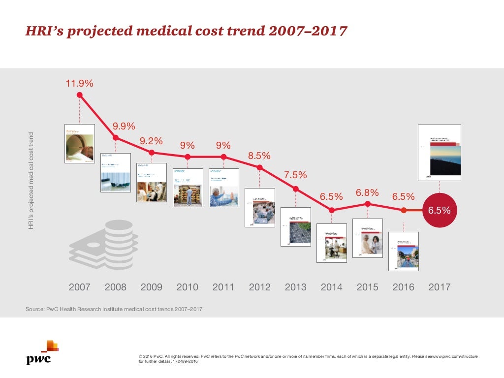 Medical Cost Trend Behind the Numbers 2017