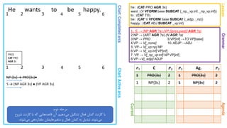 Chart:CompletedarcsChart:Activearcs
GrammarAgenda
He wants to be happy.
1. S → (NP AGR ?a) (VP [{pres,past}] AGR ?a)
2.NP → (ART AGR ?a) (N AGR ?a)
3.NP → PRO 9.VP[inf] →TO VP[base]
4.VP → V[_none] 10. ADJP →ADJ
5. VP→ V[_vp:np] NP
6.VP → V[_vp:inf] VP[inf]
7. VP → V[_np_vp:inf] NP VP[inf]
8.VP→V[_adjp] ADJP
Lexicon
he : (CAT PRO AGR 3s)
want : (V VFORM base SUBCAT {_np,_vp:inf, _np_vp:inf})
to : (CAT TO)
be : (CAT V VFORM base SUBCAT {_adjp, _np})
happy : (CAT ADJ SUBCAT _vp:inf)
1 2 3 4 5 6
Current
𝑷 𝟏 Ag. 𝑷 𝟐
1 PRO{3s} 2
1 NP{3s} 2
𝑷 𝟏 C 𝑷 𝟐
1 PRO{3s} 2
1 NP{3s} 2
‫دوم‬ ‫مرحله‬:
‫دهیم‬‫می‬ ‫تشکیل‬ ‫فعال‬ ‫کمان‬ ‫کارنت‬ ‫با‬.‫شروع‬ ‫کارنت‬ ‫با‬ ‫که‬ ‫هایی‬‫قاعده‬ ‫آن‬
‫شوند‬‫می‬ ‫مقداردهی‬ ‫متغیرهایشان‬ ‫و‬ ‫فعال‬ ‫کمان‬ ‫به‬ ‫تبدیل‬ ‫شوند‬‫می‬.
1 2 3 4 5 6
NP {3s} → PRO{3s}●
PRO1
CAT PRO
AGR 3s
S → (NP AGR 3s) ● (VP AGR 3s)
 