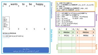Chart:CompletedarcsChart:Activearcs
GrammarAgenda
He wants to be happy.
1. S → (NP AGR ?a) (VP [{pres,past}] AGR ?a)
2.NP → (ART AGR ?a) (N AGR ?a)
3.NP → PRO 9.VP[inf] →TO VP[base]
4.VP → V[_none] 10. ADJP →ADJ
5. VP→ V[_vp:np] NP
6.VP → V[_vp:inf] VP[inf]
7. VP → V[_np_vp:inf] NP VP[inf]
8.VP→V[_adjp] ADJP
Lexicon
he : (CAT PRO AGR 3s)
want : (V VFORM base SUBCAT {_np,_vp:inf, _np_vp:inf})
to : (CAT TO)
be : (CAT V VFORM base SUBCAT {_adjp, _np})
happy : (CAT ADJ SUBCAT _vp:inf)
1 2 3 4 5 6
Current
𝑷 𝟏 Ag. 𝑷 𝟐
1 PRO{3s} 2
1 NP{3s} 2
𝑷 𝟏 C 𝑷 𝟐
1 PRO{3s} 2
1 NP{3s} 2
‫سوم‬ ‫مرحله‬:
‫دهیم‬‫می‬ ‫قرار‬ ‫چارت‬ ‫در‬ ‫را‬ ‫ایم‬‫خوانده‬ ‫که‬ ‫کارنتی‬.
1 2 3 4 5 6
NP {3s} → PRO{3s}●
PRO1
CAT PRO
AGR 3s
S → (NP AGR 3s) ● (VP AGR 3s)
NP1
CAT NP
AGR 3s
 