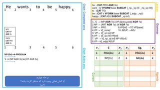 Chart:CompletedarcsChart:Activearcs
GrammarAgenda
He wants to be happy.
1. S → (NP AGR ?a) (VP [{pres,past}] AGR ?a)
2.NP → (ART AGR ?a) (N AGR ?a)
3.NP → PRO 9.VP[inf] →TO VP[base]
4.VP → V[_none] 10. ADJP →ADJ
5. VP→ V[_vp:np] NP
6.VP → V[_vp:inf] VP[inf]
7. VP → V[_np_vp:inf] NP VP[inf]
8.VP→V[_adjp] ADJP
Lexicon
he : (CAT PRO AGR 3s)
want : (V VFORM base SUBCAT {_np,_vp:inf, _np_vp:inf})
to : (CAT TO)
be : (CAT V VFORM base SUBCAT {_adjp, _np})
happy : (CAT ADJ SUBCAT _vp:inf)
1 2 3 4 5 6
Current
𝑷 𝟏 Ag. 𝑷 𝟐
1 PRO{3s} 2
1 NP{3s} 2
𝑷 𝟏 C 𝑷 𝟐
1 PRO{3s} 2
1 NP{3s} 2
‫چهارم‬ ‫مرحله‬:
‫باشد؟‬ ‫کارنت‬ ‫منتظر‬ ‫که‬ ‫دارد‬ ‫وجود‬ ‫فعالی‬ ‫کمان‬ ‫آیا‬
(‫خیر‬)
1 2 3 4 5 6
NP {3s} → PRO{3s}●
PRO1
CAT PRO
AGR 3s
S → (NP AGR 3s) ● (VP AGR 3s)
NP1
CAT NP
AGR 3s
 