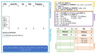 Chart:CompletedarcsChart:Activearcs
GrammarAgenda
He wants to be happy.
1. S → (NP AGR ?a) (VP [{pres,past}] AGR ?a)
2.NP → (ART AGR ?a) (N AGR ?a)
3.NP → PRO 9.VP[inf] →TO VP[base]
4.VP → V[_none] 10. ADJP →ADJ
5. VP→ V[_vp:np] NP
6.VP → V[_vp:inf] VP[inf]
7. VP → V[_np_vp:inf] NP VP[inf]
8.VP→V[_adjp] ADJP
Lexicon
he : (CAT PRO AGR 3s)
want : (V VFORM base SUBCAT {_np,_vp:inf, _np_vp:inf})
to : (CAT TO)
be : (CAT V VFORM base SUBCAT {_adjp, _np})
happy : (CAT ADJ SUBCAT _vp:inf)
1 2 3 4 5 6
Current
𝑷 𝟏 Ag. 𝑷 𝟐
1 PRO{3s} 2
1 NP{3s} 2
2 V[pres, 3s,
_np,_vp:inf,
_np_vp:inf]
3
𝑷 𝟏 C 𝑷 𝟐
1 PRO{3s} 2
1 NP{3s} 2
‫در‬ ‫را‬ ‫اش‬‫نحوی‬ ‫های‬‫مقوله‬ ‫و‬ ‫خوانیم‬‫می‬ ‫را‬ ‫بعدی‬ ‫ی‬‫کلمه‬ ،‫است‬ ‫خالی‬ ‫آجاندا‬ ‫چون‬
‫کنیم‬‫می‬ ‫وارد‬ ‫آجاندا‬.
1 2 3 4 5 6
NP {3s} → PRO{3s}●
PRO1
CAT PRO
AGR 3s
S → (NP AGR 3s) ● (VP AGR 3s)
NP1
CAT NP
AGR 3s
 