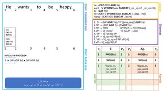 Chart:CompletedarcsChart:Activearcs
GrammarAgenda
He wants to be happy.
1. S → (NP AGR ?a) (VP [{pres,past}] AGR ?a)
2.NP → (ART AGR ?a) (N AGR ?a)
3.NP → PRO 9.VP[inf] →TO VP[base]
4.VP → V[_none] 10. ADJP →ADJ
5. VP→ V[_vp:np] NP
6.VP → V[_vp:inf] VP[inf]
7. VP → V[_np_vp:inf] NP VP[inf]
8.VP→V[_adjp] ADJP
Lexicon
he : (CAT PRO AGR 3s)
want : (V VFORM base SUBCAT {_np,_vp:inf, _np_vp:inf})
to : (CAT TO)
be : (CAT V VFORM base SUBCAT {_adjp, _np})
happy : (CAT ADJ SUBCAT _vp:inf)
1 2 3 4 5 6
Current
𝑷 𝟏 Ag. 𝑷 𝟐
1 PRO{3s} 2
1 NP{3s} 2
2 V[pres, 3s,
_np,_vp:inf,
_np_vp:inf]
3
𝑷 𝟏 C 𝑷 𝟐
1 PRO{3s} 2
1 NP{3s} 2
2 V[pres, 3s,
_np,_vp:inf,
_np_vp:inf]
3
‫اول‬ ‫مرحله‬:
‫ریزیم‬ ‫می‬ ‫کارنت‬ ‫در‬ ‫و‬ ‫خوانیم‬ ‫می‬ ‫آجاندا‬ ‫از‬
1 2 3 4 5 6
NP {3s} → PRO{3s}●
PRO1
CAT PRO
AGR 3s
S → (NP AGR 3s) ● (VP AGR 3s)
NP1
CAT NP
AGR 3s
 