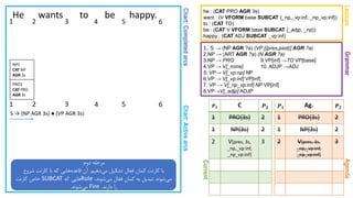 Chart:CompletedarcsChart:Activearcs
GrammarAgenda
He wants to be happy.
1. S → (NP AGR ?a) (VP [{pres,past}] AGR ?a)
2.NP → (ART AGR ?a) (N AGR ?a)
3.NP → PRO 9.VP[inf] →TO VP[base]
4.VP → V[_none] 10. ADJP →ADJ
5. VP→ V[_vp:np] NP
6.VP → V[_vp:inf] VP[inf]
7. VP → V[_np_vp:inf] NP VP[inf]
8.VP→V[_adjp] ADJP
Lexicon
he : (CAT PRO AGR 3s)
want : (V VFORM base SUBCAT {_np,_vp:inf, _np_vp:inf})
to : (CAT TO)
be : (CAT V VFORM base SUBCAT {_adjp, _np})
happy : (CAT ADJ SUBCAT _vp:inf)
1 2 3 4 5 6
Current
𝑷 𝟏 Ag. 𝑷 𝟐
1 PRO{3s} 2
1 NP{3s} 2
2 V[pres, 3s,
_np,_vp:inf,
_np_vp:inf]
3
𝑷 𝟏 C 𝑷 𝟐
1 PRO{3s} 2
1 NP{3s} 2
2 V[pres, 3s,
_np,_vp:inf,
_np_vp:inf]
3
‫دوم‬ ‫مرحله‬:
‫دهیم‬‫می‬ ‫تشکیل‬ ‫فعال‬ ‫کمان‬ ‫کارنت‬ ‫با‬.‫شروع‬ ‫کارنت‬ ‫با‬ ‫که‬ ‫هایی‬‫قاعده‬ ‫آن‬
‫شوند‬‫می‬ ‫فعال‬ ‫کمان‬ ‫به‬ ‫تبدیل‬ ‫شوند‬‫می‬.Rule‫که‬ ‫هایی‬SUBCAT‫کارنت‬ ‫خاص‬
‫دارند‬ ‫را‬Fire‫شوند‬‫می‬.
1 2 3 4 5 6
PRO1
CAT PRO
AGR 3s
S → (NP AGR 3s) ● (VP AGR 3s)
NP1
CAT NP
AGR 3s
 