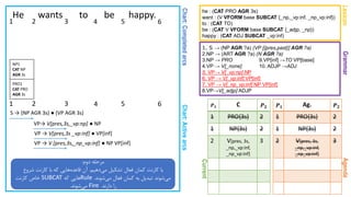Chart:CompletedarcsChart:Activearcs
GrammarAgenda
He wants to be happy.
1. S → (NP AGR ?a) (VP [{pres,past}] AGR ?a)
2.NP → (ART AGR ?a) (N AGR ?a)
3.NP → PRO 9.VP[inf] →TO VP[base]
4.VP → V[_none] 10. ADJP →ADJ
5. VP→ V[_vp:np] NP
6. VP → V[_vp:inf] VP[inf]
7. VP → V[_np_vp:inf] NP VP[inf]
8.VP→V[_adjp] ADJP
Lexicon
he : (CAT PRO AGR 3s)
want : (V VFORM base SUBCAT {_np,_vp:inf, _np_vp:inf})
to : (CAT TO)
be : (CAT V VFORM base SUBCAT {_adjp, _np})
happy : (CAT ADJ SUBCAT _vp:inf)
1 2 3 4 5 6
Current
𝑷 𝟏 Ag. 𝑷 𝟐
1 PRO{3s} 2
1 NP{3s} 2
2 V[pres, 3s,
_np,_vp:inf,
_np_vp:inf]
3
𝑷 𝟏 C 𝑷 𝟐
1 PRO{3s} 2
1 NP{3s} 2
2 V[pres, 3s,
_np,_vp:inf,
_np_vp:inf]
3
‫دوم‬ ‫مرحله‬:
‫دهیم‬‫می‬ ‫تشکیل‬ ‫فعال‬ ‫کمان‬ ‫کارنت‬ ‫با‬.‫شروع‬ ‫کارنت‬ ‫با‬ ‫که‬ ‫هایی‬‫قاعده‬ ‫آن‬
‫شوند‬‫می‬ ‫فعال‬ ‫کمان‬ ‫به‬ ‫تبدیل‬ ‫شوند‬‫می‬.Rule‫که‬ ‫هایی‬SUBCAT‫کارنت‬ ‫خاص‬
‫دارند‬ ‫را‬Fire‫شوند‬‫می‬.
1 2 3 4 5 6
PRO1
CAT PRO
AGR 3s
S → (NP AGR 3s) ● (VP AGR 3s)
NP1
CAT NP
AGR 3s
VP→ V[pres,3s,_vp:np] ● NP
VP → V[pres,3s _vp:inf] ● VP[inf]
VP → V [pres,3s,_np_vp:inf] ● NP VP[inf]
 