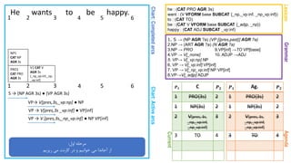 Chart:CompletedarcsChart:Activearcs
GrammarAgenda
He wants to be happy.
1. S → (NP AGR ?a) (VP [{pres,past}] AGR ?a)
2.NP → (ART AGR ?a) (N AGR ?a)
3.NP → PRO 9.VP[inf] →TO VP[base]
4.VP → V[_none] 10. ADJP →ADJ
5. VP→ V[_vp:np] NP
6. VP → V[_vp:inf] VP[inf]
7. VP → V[_np_vp:inf] NP VP[inf]
8.VP→V[_adjp] ADJP
Lexicon
he : (CAT PRO AGR 3s)
want : (V VFORM base SUBCAT {_np,_vp:inf, _np_vp:inf})
to : (CAT TO)
be : (CAT V VFORM base SUBCAT {_adjp, _np})
happy : (CAT ADJ SUBCAT _vp:inf)
1 2 3 4 5 6
Current
𝑷 𝟏 Ag. 𝑷 𝟐
1 PRO{3s} 2
1 NP{3s} 2
2 V[pres, 3s,
_np,_vp:inf,
_np_vp:inf]
3
3 TO 4
𝑷 𝟏 C 𝑷 𝟐
1 PRO{3s} 2
1 NP{3s} 2
2 V[pres, 3s,
_np,_vp:inf,
_np_vp:inf]
3
3 TO 4
1 2 3 4 5 6
PRO1
CAT PRO
AGR 3s
S → (NP AGR 3s) ● (VP AGR 3s)
NP1
CAT NP
AGR 3s
VP→ V[pres,3s,_vp:np] ● NP
VP → V[pres,3s _vp:inf] ● VP[inf]
VP → V [pres,3s,_np_vp:inf] ● NP VP[inf]
V1 CAT V
AGR 3s
[_np_vp:inf,_np,
_vp:inf]
‫اول‬ ‫مرحله‬:
‫ریزیم‬ ‫می‬ ‫کارنت‬ ‫در‬ ‫و‬ ‫خوانیم‬ ‫می‬ ‫آجاندا‬ ‫از‬
 
