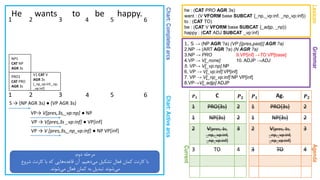 Chart:CompletedarcsChart:Activearcs
GrammarAgenda
He wants to be happy.
1. S → (NP AGR ?a) (VP [{pres,past}] AGR ?a)
2.NP → (ART AGR ?a) (N AGR ?a)
3.NP → PRO 9.VP[inf] →TO VP[base]
4.VP → V[_none] 10. ADJP →ADJ
5. VP→ V[_vp:np] NP
6. VP → V[_vp:inf] VP[inf]
7. VP → V[_np_vp:inf] NP VP[inf]
8.VP→V[_adjp] ADJP
Lexicon
he : (CAT PRO AGR 3s)
want : (V VFORM base SUBCAT {_np,_vp:inf, _np_vp:inf})
to : (CAT TO)
be : (CAT V VFORM base SUBCAT {_adjp, _np})
happy : (CAT ADJ SUBCAT _vp:inf)
1 2 3 4 5 6
Current
𝑷 𝟏 Ag. 𝑷 𝟐
1 PRO{3s} 2
1 NP{3s} 2
2 V[pres, 3s,
_np,_vp:inf,
_np_vp:inf]
3
3 TO 4
𝑷 𝟏 C 𝑷 𝟐
1 PRO{3s} 2
1 NP{3s} 2
2 V[pres, 3s,
_np,_vp:inf,
_np_vp:inf]
3
3 TO 4
1 2 3 4 5 6
PRO1
CAT PRO
AGR 3s
S → (NP AGR 3s) ● (VP AGR 3s)
NP1
CAT NP
AGR 3s
VP→ V[pres,3s,_vp:np] ● NP
VP → V[pres,3s _vp:inf] ● VP[inf]
VP → V [pres,3s,_np_vp:inf] ● NP VP[inf]
V1 CAT V
AGR 3s
[_np_vp:inf,_np,
_vp:inf]
‫دوم‬ ‫مرحله‬:
‫دهیم‬‫می‬ ‫تشکیل‬ ‫فعال‬ ‫کمان‬ ‫کارنت‬ ‫با‬.‫شروع‬ ‫کارنت‬ ‫با‬ ‫که‬ ‫هایی‬‫قاعده‬ ‫آن‬
‫شوند‬‫می‬ ‫فعال‬ ‫کمان‬ ‫به‬ ‫تبدیل‬ ‫شوند‬‫می‬.
 