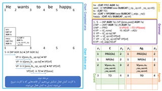 Chart:CompletedarcsChart:Activearcs
GrammarAgenda
He wants to be happy.
1. S → (NP AGR ?a) (VP [{pres,past}] AGR ?a)
2.NP → (ART AGR ?a) (N AGR ?a)
3.NP → PRO 9.VP[inf] →TO VP[base]
4.VP → V[_none] 10. ADJP →ADJ
5. VP→ V[_vp:np] NP
6. VP → V[_vp:inf] VP[inf]
7. VP → V[_np_vp:inf] NP VP[inf]
8.VP→V[_adjp] ADJP
Lexicon
he : (CAT PRO AGR 3s)
want : (V VFORM base SUBCAT {_np,_vp:inf, _np_vp:inf})
to : (CAT TO)
be : (CAT V VFORM base SUBCAT {_adjp, _np})
happy : (CAT ADJ SUBCAT _vp:inf)
1 2 3 4 5 6
Current
𝑷 𝟏 Ag. 𝑷 𝟐
1 PRO{3s} 2
1 NP{3s} 2
2 V[pres, 3s,
_np,_vp:inf,
_np_vp:inf]
3
3 TO 4
𝑷 𝟏 C 𝑷 𝟐
1 PRO{3s} 2
1 NP{3s} 2
2 V[pres, 3s,
_np,_vp:inf,
_np_vp:inf]
3
3 TO 4
1 2 3 4 5 6
PRO1
CAT PRO
AGR 3s
S → (NP AGR 3s) ● (VP AGR 3s)
NP1
CAT NP
AGR 3s
VP→ V[pres,3s,_vp:np] ● NP
VP → V[pres,3s _vp:inf] ● VP[inf]
VP → V [pres,3s,_np_vp:inf] ● NP VP[inf]
V1 CAT V
AGR 3s
[_np_vp:inf,_np,
_vp:inf]
‫دوم‬ ‫مرحله‬:
‫دهیم‬‫می‬ ‫تشکیل‬ ‫فعال‬ ‫کمان‬ ‫کارنت‬ ‫با‬.‫شروع‬ ‫کارنت‬ ‫با‬ ‫که‬ ‫هایی‬‫قاعده‬ ‫آن‬
‫شوند‬‫می‬ ‫فعال‬ ‫کمان‬ ‫به‬ ‫تبدیل‬ ‫شوند‬‫می‬.
VP[inf] → TO ● VP[base]
 