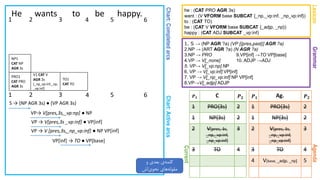 Chart:CompletedarcsChart:Activearcs
GrammarAgenda
He wants to be happy.
1. S → (NP AGR ?a) (VP [{pres,past}] AGR ?a)
2.NP → (ART AGR ?a) (N AGR ?a)
3.NP → PRO 9.VP[inf] →TO VP[base]
4.VP → V[_none] 10. ADJP →ADJ
5. VP→ V[_vp:np] NP
6. VP → V[_vp:inf] VP[inf]
7. VP → V[_np_vp:inf] NP VP[inf]
8.VP→V[_adjp] ADJP
Lexicon
he : (CAT PRO AGR 3s)
want : (V VFORM base SUBCAT {_np,_vp:inf, _np_vp:inf})
to : (CAT TO)
be : (CAT V VFORM base SUBCAT {_adjp, _np})
happy : (CAT ADJ SUBCAT _vp:inf)
1 2 3 4 5 6
Current
𝑷 𝟏 Ag. 𝑷 𝟐
1 PRO{3s} 2
1 NP{3s} 2
2 V[pres, 3s,
_np,_vp:inf,
_np_vp:inf]
3
3 TO 4
4 V[base, _adjp, _np] 5
𝑷 𝟏 C 𝑷 𝟐
1 PRO{3s} 2
1 NP{3s} 2
2 V[pres, 3s,
_np,_vp:inf,
_np_vp:inf]
3
3 TO 4
1 2 3 4 5 6
PRO1
CAT PRO
AGR 3s
S → (NP AGR 3s) ● (VP AGR 3s)
NP1
CAT NP
AGR 3s
VP→ V[pres,3s,_vp:np] ● NP
VP → V[pres,3s _vp:inf] ● VP[inf]
VP → V [pres,3s,_np_vp:inf] ● NP VP[inf]
V1 CAT V
AGR 3s
[_np_vp:inf,_np,
_vp:inf]
VP[inf] → TO ● VP[base]
TO1
CAT TO
‫و‬ ‫بعدی‬ ‫ی‬‫کلمه‬
‫اش‬‫نحوی‬ ‫های‬‫مقوله‬
 