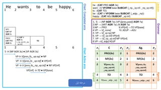 Chart:CompletedarcsChart:Activearcs
GrammarAgenda
He wants to be happy.
1. S → (NP AGR ?a) (VP [{pres,past}] AGR ?a)
2.NP → (ART AGR ?a) (N AGR ?a)
3.NP → PRO 9.VP[inf] →TO VP[base]
4.VP → V[_none] 10. ADJP →ADJ
5. VP→ V[_vp:np] NP
6. VP → V[_vp:inf] VP[inf]
7. VP → V[_np_vp:inf] NP VP[inf]
8.VP→V[_adjp] ADJP
Lexicon
he : (CAT PRO AGR 3s)
want : (V VFORM base SUBCAT {_np,_vp:inf, _np_vp:inf})
to : (CAT TO)
be : (CAT V VFORM base SUBCAT {_adjp, _np})
happy : (CAT ADJ SUBCAT _vp:inf)
1 2 3 4 5 6
Current
𝑷 𝟏 Ag. 𝑷 𝟐
1 PRO{3s} 2
1 NP{3s} 2
2 V[pres, 3s,
_np,_vp:inf,
_np_vp:inf]
3
3 TO 4
4 V[base, _adjp, _np] 5
𝑷 𝟏 C 𝑷 𝟐
1 PRO{3s} 2
1 NP{3s} 2
2 V[pres, 3s,
_np,_vp:inf,
_np_vp:inf]
3
3 TO 4
4 V[base, _adjp, _np] 5
1 2 3 4 5 6
PRO1
CAT PRO
AGR 3s
S → (NP AGR 3s) ● (VP AGR 3s)
NP1
CAT NP
AGR 3s
VP→ V[pres,3s,_vp:np] ● NP
VP → V[pres,3s _vp:inf] ● VP[inf]
VP → V [pres,3s,_np_vp:inf] ● NP VP[inf]
V1 CAT V
AGR 3s
[_np_vp:inf,_np,
_vp:inf]
VP[inf] → TO ● VP[base]
TO
‫اول‬ ‫مرحله‬
 