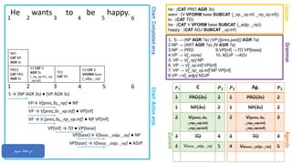 Chart:CompletedarcsChart:Activearcs
GrammarAgenda
He wants to be happy.
1. S → (NP AGR ?a) (VP [{pres,past}] AGR ?a)
2.NP → (ART AGR ?a) (N AGR ?a)
3.NP → PRO 9.VP[inf] →TO VP[base]
4.VP → V[_none] 10. ADJP →ADJ
5. VP→ V[_np] NP
6. VP → V[_vp:inf] VP[inf]
7. VP → V[_np_vp:inf] NP VP[inf]
8.VP→V[_adjp] ADJP
Lexicon
he : (CAT PRO AGR 3s)
want : (V VFORM base SUBCAT {_np,_vp:inf, _np_vp:inf})
to : (CAT TO)
be : (CAT V VFORM base SUBCAT {_adjp, _np})
happy : (CAT ADJ SUBCAT _vp:inf)
1 2 3 4 5 6
Current
𝑷 𝟏 Ag. 𝑷 𝟐
1 PRO{3s} 2
1 NP{3s} 2
2 V[pres, 3s,
_np,_vp:inf,
_np_vp:inf]
3
3 TO 4
4 V[base, _adjp, _np] 5
𝑷 𝟏 C 𝑷 𝟐
1 PRO{3s} 2
1 NP{3s} 2
2 V[pres, 3s,
_np,_vp:inf,
_np_vp:inf]
3
3 TO 4
4 V[base, _adjp, _np] 5
1 2 3 4 5 6
PRO1
CAT PRO
AGR 3s
S → (NP AGR 3s) ● (VP AGR 3s)
NP1
CAT NP
AGR 3s
VP→ V[pres,3s,_np] ● NP
VP → V[pres,3s _vp:inf] ● VP[inf]
VP → V [pres,3s,_np_vp:inf] ● NP VP[inf]
V1 CAT V
AGR 3s
[_np_vp:inf,_np,
_vp:inf]
VP[inf] → TO ● VP[base]
TO1
CAT TO
‫سوم‬ ‫مرحله‬
VP[base]→ V[base, _adjp, _np] ● NP
VP[base] → V[base, _adjp, _np] ● ADJP
V2 CAT V
VFORM base
[_adjp, _np]
 