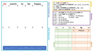 Chart:CompletedarcsChart:Activearcs
GrammarAgenda
He wants to be happy.
1. S → (NP AGR ?a) (VP [{pres,past}] AGR ?a)
2.NP → (ART AGR ?a) (N AGR ?a)
3.NP → PRO 9.VP[inf] →TO VP[base]
4.VP → V[_none] 10. ADJP →ADJ
5. VP→ V[_vp:np] NP
6.VP → V[_vp:inf] VP[inf]
7. VP → V[_np_vp:inf] NP VP[inf]
8.VP→V[_adjp] ADJP
Lexicon
he : (CAT PRO AGR 3s)
want : (V VFORM base SUBCAT {_np,_vp:inf, _np_vp:inf})
to : (CAT TO)
be : (CAT V VFORM base SUBCAT {_adjp, _np})
happy : (CAT ADJ SUBCAT _vp:inf)
1 2 3 4 5 6
Current
𝑷 𝟏 Ag. 𝑷 𝟐
1 PRO{3s} 2
𝑷 𝟏 C 𝑷 𝟐
‫کنیم‬‫می‬ ‫وارد‬ ‫آجاندا‬ ‫در‬ ‫را‬ ‫اش‬‫نحوی‬ ‫های‬‫مقوله‬ ‫و‬ ‫خوانیم‬‫می‬ ‫را‬ ‫اول‬ ‫ی‬‫کلمه‬ ‫ابتدا‬.
1 2 3 4 5 6
 