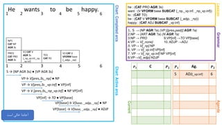 Chart:CompletedarcsChart:Activearcs
GrammarAgenda
He wants to be happy.
1. S → (NP AGR ?a) (VP [{pres,past}] AGR ?a)
2.NP → (ART AGR ?a) (N AGR ?a)
3.NP → PRO 9.VP[inf] →TO VP[base]
4.VP → V[_none] 10. ADJP →ADJ
5. VP→ V[_np] NP
6. VP → V[_vp:inf] VP[inf]
7. VP → V[_np_vp:inf] NP VP[inf]
8.VP→V[_adjp] ADJP
Lexicon
he : (CAT PRO AGR 3s)
want : (V VFORM base SUBCAT {_np,_vp:inf, _np_vp:inf})
to : (CAT TO)
be : (CAT V VFORM base SUBCAT {_adjp, _np})
happy : (CAT ADJ SUBCAT _vp:inf)
1 2 3 4 5 6
Current
1 2 3 4 5 6
PRO1
CAT PRO
AGR 3s
S → (NP AGR 3s) ● (VP AGR 3s)
NP1
CAT NP
AGR 3s
VP→ V[pres,3s,_np] ● NP
VP → V[pres,3s _vp:inf] ● VP[inf]
VP → V [pres,3s,_np_vp:inf] ● NP VP[inf]
V1 CAT V
AGR 3s
[_np_vp:inf,_np,
_vp:inf]
VP[inf] → TO ● VP[base]
TO1
CAT TO
‫است‬ ‫خالی‬ ‫آجاندا‬
VP[base]→ V[base, _adjp, _np] ● NP
VP[base] → V[base, _adjp, _np] ● ADJP
V2 CAT V
VFORM base
[_adjp, _np]
𝑷 𝟏 Ag. 𝑷 𝟐
5 ADJ[_vp:inf] 6
𝑷 𝟏 C 𝑷 𝟐
 