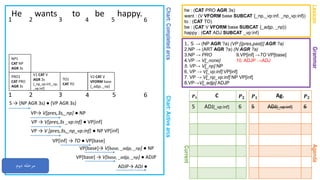 Chart:CompletedarcsChart:Activearcs
GrammarAgenda
He wants to be happy.
1. S → (NP AGR ?a) (VP [{pres,past}] AGR ?a)
2.NP → (ART AGR ?a) (N AGR ?a)
3.NP → PRO 9.VP[inf] →TO VP[base]
4.VP → V[_none] 10. ADJP →ADJ
5. VP→ V[_np] NP
6. VP → V[_vp:inf] VP[inf]
7. VP → V[_np_vp:inf] NP VP[inf]
8.VP→V[_adjp] ADJP
Lexicon
he : (CAT PRO AGR 3s)
want : (V VFORM base SUBCAT {_np,_vp:inf, _np_vp:inf})
to : (CAT TO)
be : (CAT V VFORM base SUBCAT {_adjp, _np})
happy : (CAT ADJ SUBCAT _vp:inf)
1 2 3 4 5 6
Current
𝑷 𝟏 Ag. 𝑷 𝟐
5 ADJ[_vp:inf] 6
𝑷 𝟏 C 𝑷 𝟐
5 ADJ[_vp:inf] 6
1 2 3 4 5 6
PRO1
CAT PRO
AGR 3s
S → (NP AGR 3s) ● (VP AGR 3s)
NP1
CAT NP
AGR 3s
VP→ V[pres,3s,_np] ● NP
VP → V[pres,3s _vp:inf] ● VP[inf]
VP → V [pres,3s,_np_vp:inf] ● NP VP[inf]
V1 CAT V
AGR 3s
[_np_vp:inf,_np,
_vp:inf]
VP[inf] → TO ● VP[base]
TO1
CAT TO
‫دوم‬ ‫مرحله‬
VP[base]→ V[base, _adjp, _np] ● NP
VP[base] → V[base, _adjp, _np] ● ADJP
V2 CAT V
VFORM base
[_adjp, _np]
ADJP→ ADJ ●
 