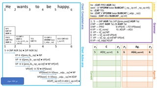 Chart:CompletedarcsChart:Activearcs
GrammarAgenda
He wants to be happy.
1. S → (NP AGR ?a) (VP [{pres,past}] AGR ?a)
2.NP → (ART AGR ?a) (N AGR ?a)
3.NP → PRO 9.VP[inf] →TO VP[base]
4.VP → V[_none] 10. ADJP →ADJ
5. VP→ V[_np] NP
6. VP → V[_vp:inf] VP[inf]
7. VP → V[_np_vp:inf] NP VP[inf]
8.VP→V[_adjp] ADJP
Lexicon
he : (CAT PRO AGR 3s)
want : (V VFORM base SUBCAT {_np,_vp:inf, _np_vp:inf})
to : (CAT TO)
be : (CAT V VFORM base SUBCAT {_adjp, _np})
happy : (CAT ADJ SUBCAT _vp:inf)
1 2 3 4 5 6
Current
𝑷 𝟏 Ag. 𝑷 𝟐
5 ADJ[_vp:inf] 6
𝑷 𝟏 C 𝑷 𝟐
5 ADJ[_vp:inf] 6
1 2 3 4 5 6
PRO1
CAT PRO
AGR 3s
S → (NP AGR 3s) ● (VP AGR 3s)
NP1
CAT NP
AGR 3s
VP→ V[pres,3s,_np] ● NP
VP → V[pres,3s _vp:inf] ● VP[inf]
VP → V [pres,3s,_np_vp:inf] ● NP VP[inf]
V1 CAT V
AGR 3s
[_np_vp:inf,_np,
_vp:inf]
VP[inf] → TO ● VP[base]
TO1
CAT TO
‫سوم‬ ‫مرحله‬
VP[base]→ V[base, _adjp, _np] ● NP
VP[base] → V[base, _adjp, _np] ● ADJP
V2 CAT V
VFORM base
[_adjp, _np]
ADJP[_vp:inf]→ ADJ [_vp:inf] ●
ADJ1 CAT ADJ
[_vp:inf]
 
