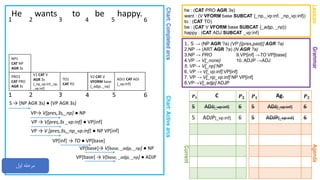 Chart:CompletedarcsChart:Activearcs
GrammarAgenda
He wants to be happy.
1. S → (NP AGR ?a) (VP [{pres,past}] AGR ?a)
2.NP → (ART AGR ?a) (N AGR ?a)
3.NP → PRO 9.VP[inf] →TO VP[base]
4.VP → V[_none] 10. ADJP →ADJ
5. VP→ V[_np] NP
6. VP → V[_vp:inf] VP[inf]
7. VP → V[_np_vp:inf] NP VP[inf]
8.VP→V[_adjp] ADJP
Lexicon
he : (CAT PRO AGR 3s)
want : (V VFORM base SUBCAT {_np,_vp:inf, _np_vp:inf})
to : (CAT TO)
be : (CAT V VFORM base SUBCAT {_adjp, _np})
happy : (CAT ADJ SUBCAT _vp:inf)
1 2 3 4 5 6
Current
𝑷 𝟏 Ag. 𝑷 𝟐
5 ADJ[_vp:inf] 6
5 ADJP[_vp:inf] 6
𝑷 𝟏 C 𝑷 𝟐
5 ADJ[_vp:inf] 6
5 ADJP[_vp:inf] 6
1 2 3 4 5 6
PRO1
CAT PRO
AGR 3s
S → (NP AGR 3s) ● (VP AGR 3s)
NP1
CAT NP
AGR 3s
VP→ V[pres,3s,_np] ● NP
VP → V[pres,3s _vp:inf] ● VP[inf]
VP → V [pres,3s,_np_vp:inf] ● NP VP[inf]
V1 CAT V
AGR 3s
[_np_vp:inf,_np,
_vp:inf]
VP[inf] → TO ● VP[base]
TO1
CAT TO
‫اول‬ ‫مرحله‬
VP[base]→ V[base, _adjp, _np] ● NP
VP[base] → V[base, _adjp, _np] ● ADJP
V2 CAT V
VFORM base
[_adjp, _np]
ADJ1 CAT ADJ
[_vp:inf]
 