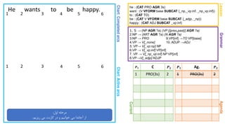 Chart:CompletedarcsChart:Activearcs
GrammarAgenda
He wants to be happy.
1. S → (NP AGR ?a) (VP [{pres,past}] AGR ?a)
2.NP → (ART AGR ?a) (N AGR ?a)
3.NP → PRO 9.VP[inf] →TO VP[base]
4.VP → V[_none] 10. ADJP →ADJ
5. VP→ V[_vp:np] NP
6.VP → V[_vp:inf] VP[inf]
7. VP → V[_np_vp:inf] NP VP[inf]
8.VP→V[_adjp] ADJP
Lexicon
he : (CAT PRO AGR 3s)
want : (V VFORM base SUBCAT {_np,_vp:inf, _np_vp:inf})
to : (CAT TO)
be : (CAT V VFORM base SUBCAT {_adjp, _np})
happy : (CAT ADJ SUBCAT _vp:inf)
1 2 3 4 5 6
Current
𝑷 𝟏 Ag. 𝑷 𝟐
1 PRO{3s} 2
𝑷 𝟏 C 𝑷 𝟐
1 PRO{3s} 2
‫اول‬ ‫مرحله‬:
‫ریزیم‬ ‫می‬ ‫کارنت‬ ‫در‬ ‫و‬ ‫خوانیم‬ ‫می‬ ‫آجاندا‬ ‫از‬.
1 2 3 4 5 6
 