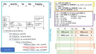 Chart:CompletedarcsChart:Activearcs
GrammarAgenda
He wants to be happy.
1. S → (NP AGR ?a) (VP [{pres,past}] AGR ?a)
2.NP → (ART AGR ?a) (N AGR ?a)
3.NP → PRO 9.VP[inf] →TO VP[base]
4.VP → V[_none] 10. ADJP →ADJ
5. VP→ V[_np] NP
6. VP → V[_vp:inf] VP[inf]
7. VP → V[_np_vp:inf] NP VP[inf]
8.VP→V[_adjp] ADJP
Lexicon
he : (CAT PRO AGR 3s)
want : (V VFORM base SUBCAT {_np,_vp:inf, _np_vp:inf})
to : (CAT TO)
be : (CAT V VFORM base SUBCAT {_adjp, _np})
happy : (CAT ADJ SUBCAT _vp:inf)
1 2 3 4 5 6
Current
𝑷 𝟏 Ag. 𝑷 𝟐
5 ADJ[_vp:inf] 6
5 ADJP[_vp:inf] 6
𝑷 𝟏 C 𝑷 𝟐
5 ADJ[_vp:inf] 6
5 ADJP[_vp:inf] 6
1 2 3 4 5 6
PRO1
CAT PRO
AGR 3s
S → (NP AGR 3s) ● (VP AGR 3s)
NP1
CAT NP
AGR 3s
VP→ V[pres,3s,_np] ● NP
VP → V[pres,3s _vp:inf] ● VP[inf]
VP → V [pres,3s,_np_vp:inf] ● NP VP[inf]
V1 CAT V
AGR 3s
[_np_vp:inf,_np,
_vp:inf]
VP[inf] → TO ● VP[base]
TO1
CAT TO
‫چهارم‬ ‫مرحله‬
VP[base]→ V[base, _adjp, _np] ● NP
VP[base] → V[base, _adjp, _np] ● ADJP
V2 CAT V
VFORM base
[_adjp, _np]
ADJ1 CAT ADJ
[_vp:inf]
ADJP1 CAT ADJP
[_vp:inf]
VP[base] → V[base, _adjp, _np] ADJP●
 