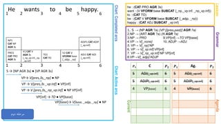 Chart:CompletedarcsChart:Activearcs
GrammarAgenda
He wants to be happy.
1. S → (NP AGR ?a) (VP [{pres,past}] AGR ?a)
2.NP → (ART AGR ?a) (N AGR ?a)
3.NP → PRO 9.VP[inf] →TO VP[base]
4.VP → V[_none] 10. ADJP →ADJ
5. VP→ V[_np] NP
6. VP → V[_vp:inf] VP[inf]
7. VP → V[_np_vp:inf] NP VP[inf]
8.VP→V[_adjp] ADJP
Lexicon
he : (CAT PRO AGR 3s)
want : (V VFORM base SUBCAT {_np,_vp:inf, _np_vp:inf})
to : (CAT TO)
be : (CAT V VFORM base SUBCAT {_adjp, _np})
happy : (CAT ADJ SUBCAT _vp:inf)
1 2 3 4 5 6
Current
𝑷 𝟏 Ag. 𝑷 𝟐
5 ADJ[_vp:inf] 6
5 ADJP[_vp:inf] 6
4 VP[base] 6
𝑷 𝟏 C 𝑷 𝟐
5 ADJ[_vp:inf] 6
5 ADJP[_vp:inf] 6
4 VP[base] 6
1 2 3 4 5 6
PRO1
CAT PRO
AGR 3s
S → (NP AGR 3s) ● (VP AGR 3s)
NP1
CAT NP
AGR 3s
VP→ V[pres,3s,_np] ● NP
VP → V[pres,3s _vp:inf] ● VP[inf]
VP → V [pres,3s,_np_vp:inf] ● NP VP[inf]
V1 CAT V
AGR 3s
[_np_vp:inf,_np,
_vp:inf]
VP[inf] → TO ● VP[base]
TO1
CAT TO
‫دوم‬ ‫مرحله‬
VP[base]→ V[base, _adjp, _np] ● NP
V2 CAT V
VFORM base
[_adjp, _np]
ADJ1 CAT ADJ
[_vp:inf]
ADJP1 CAT ADJP
[_vp:inf]
 