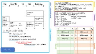 Chart:CompletedarcsChart:Activearcs
GrammarAgenda
He wants to be happy.
1. S → (NP AGR ?a) (VP [{pres,past}] AGR ?a)
2.NP → (ART AGR ?a) (N AGR ?a)
3.NP → PRO 9.VP[inf] →TO VP[base]
4.VP → V[_none] 10. ADJP →ADJ
5. VP→ V[_np] NP
6. VP → V[_vp:inf] VP[inf]
7. VP → V[_np_vp:inf] NP VP[inf]
8.VP→V[_adjp] ADJP
Lexicon
he : (CAT PRO AGR 3s)
want : (V VFORM base SUBCAT {_np,_vp:inf, _np_vp:inf})
to : (CAT TO)
be : (CAT V VFORM base SUBCAT {_adjp, _np})
happy : (CAT ADJ SUBCAT _vp:inf)
1 2 3 4 5 6
Current
𝑷 𝟏 Ag. 𝑷 𝟐
5 ADJ[_vp:inf] 6
5 ADJP[_vp:inf] 6
4 VP[base] 6
𝑷 𝟏 C 𝑷 𝟐
5 ADJ[_vp:inf] 6
5 ADJP[_vp:inf] 6
4 VP[base] 6
1 2 3 4 5 6
PRO1
CAT PRO
AGR 3s
S → (NP AGR 3s) ● (VP AGR 3s)
NP1
CAT NP
AGR 3s
VP→ V[pres,3s,_np] ● NP
VP → V[pres,3s _vp:inf] ● VP[inf]
VP → V [pres,3s,_np_vp:inf] ● NP VP[inf]
V1 CAT V
AGR 3s
[_np_vp:inf,_np,
_vp:inf]
VP[inf] → TO ● VP[base]
TO1
CAT TO
‫چهارم‬ ‫مرحله‬
VP[base]→ V[base, _adjp, _np] ● NP
V2 CAT V
VFORM base
[_adjp, _np]
ADJ1 CAT ADJ
[_vp:inf]
ADJP1 CAT ADJP
[_vp:inf]
VP1 CAT VP
[base]
 