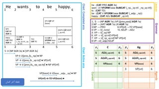 Chart:CompletedarcsChart:Activearcs
GrammarAgenda
He wants to be happy.
1. S → (NP AGR ?a) (VP [{pres,past}] AGR ?a)
2.NP → (ART AGR ?a) (N AGR ?a)
3.NP → PRO 9.VP[inf] →TO VP[base]
4.VP → V[_none] 10. ADJP →ADJ
5. VP→ V[_np] NP
6. VP → V[_vp:inf] VP[inf]
7. VP → V[_np_vp:inf] NP VP[inf]
8.VP→V[_adjp] ADJP
Lexicon
he : (CAT PRO AGR 3s)
want : (V VFORM base SUBCAT {_np,_vp:inf, _np_vp:inf})
to : (CAT TO)
be : (CAT V VFORM base SUBCAT {_adjp, _np})
happy : (CAT ADJ SUBCAT _vp:inf)
1 2 3 4 5 6
Current
𝑷 𝟏 Ag. 𝑷 𝟐
5 ADJ[_vp:inf] 6
5 ADJP[_vp:inf] 6
4 VP[base] 6
3 VP[inf] 6
𝑷 𝟏 C 𝑷 𝟐
5 ADJ[_vp:inf] 6
5 ADJP[_vp:inf] 6
4 VP[base] 6
1 2 3 4 5 6
PRO1
CAT PRO
AGR 3s
S → (NP AGR 3s) ● (VP AGR 3s)
NP1
CAT NP
AGR 3s
VP→ V[pres,3s,_np] ● NP
VP → V[pres,3s _vp:inf] ● VP[inf]
VP → V [pres,3s,_np_vp:inf] ● NP VP[inf]
V1 CAT V
AGR 3s
[_np_vp:inf,_np,
_vp:inf]
TO1
CAT TO
‫کمان‬ ‫آخر‬ ‫نقطه‬
VP[base]→ V[base, _adjp, _np] ● NP
V2 CAT V
VFORM base
[_adjp, _np]
ADJ1 CAT ADJ
[_vp:inf]
ADJP1 CAT ADJP
[_vp:inf]
VP1 CAT VP
[base]
VP[inf] → TO VP[base] ●
 