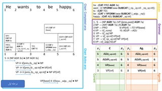 Chart:CompletedarcsChart:Activearcs
GrammarAgenda
He wants to be happy.
1. S → (NP AGR ?a) (VP [{pres,past}] AGR ?a)
2.NP → (ART AGR ?a) (N AGR ?a)
3.NP → PRO 9.VP[inf] →TO VP[base]
4.VP → V[_none] 10. ADJP →ADJ
5. VP→ V[_np] NP
6. VP → V[_vp:inf] VP[inf]
7. VP → V[_np_vp:inf] NP VP[inf]
8.VP→V[_adjp] ADJP
Lexicon
he : (CAT PRO AGR 3s)
want : (V VFORM base SUBCAT {_np,_vp:inf, _np_vp:inf})
to : (CAT TO)
be : (CAT V VFORM base SUBCAT {_adjp, _np})
happy : (CAT ADJ SUBCAT _vp:inf)
1 2 3 4 5 6
Current
𝑷 𝟏 Ag. 𝑷 𝟐
5 ADJ[_vp:inf] 6
5 ADJP[_vp:inf] 6
4 VP[base] 6
3 VP[inf] 6
𝑷 𝟏 C 𝑷 𝟐
5 ADJ[_vp:inf] 6
5 ADJP[_vp:inf] 6
4 VP[base] 6
3 VP[inf] 6
1 2 3 4 5 6
PRO1
CAT PRO
AGR 3s
S → (NP AGR 3s) ● (VP AGR 3s)
NP1
CAT NP
AGR 3s
VP→ V[pres,3s,_np] ● NP
VP → V[pres,3s _vp:inf] ● VP[inf]
VP → V [pres,3s,_np_vp:inf] ● NP VP[inf]
V1 CAT V
AGR 3s
[_np_vp:inf,_np,
_vp:inf]
TO1
CAT TO
‫اول‬ ‫مرحله‬
VP[base]→ V[base, _adjp, _np] ● NP
V2 CAT V
VFORM base
[_adjp, _np]
ADJ1 CAT ADJ
[_vp:inf]
ADJP1 CAT ADJP
[_vp:inf]
VP1 CAT VP
[base]
 
