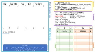 Chart:CompletedarcsChart:Activearcs
GrammarAgenda
He wants to be happy.
1. S → (NP AGR ?a) (VP [{pres,past}] AGR ?a)
2.NP → (ART AGR ?a) (N AGR ?a)
3.NP → PRO 9.VP[inf] →TO VP[base]
4.VP → V[_none] 10. ADJP →ADJ
5. VP→ V[_vp:np] NP
6.VP → V[_vp:inf] VP[inf]
7. VP → V[_np_vp:inf] NP VP[inf]
8.VP→V[_adjp] ADJP
Lexicon
he : (CAT PRO AGR 3s)
want : (V VFORM base SUBCAT {_np,_vp:inf, _np_vp:inf})
to : (CAT TO)
be : (CAT V VFORM base SUBCAT {_adjp, _np})
happy : (CAT ADJ SUBCAT _vp:inf)
1 2 3 4 5 6
Current
𝑷 𝟏 Ag. 𝑷 𝟐
1 PRO{3s} 2
𝑷 𝟏 C 𝑷 𝟐
1 PRO{3s} 2
‫دوم‬ ‫مرحله‬:
‫دهیم‬‫می‬ ‫تشکیل‬ ‫فعال‬ ‫کمان‬ ‫کارنت‬ ‫با‬.‫شروع‬ ‫کارنت‬ ‫با‬ ‫که‬ ‫هایی‬‫قاعده‬ ‫آن‬
‫شوند‬‫می‬ ‫فعال‬ ‫کمان‬ ‫به‬ ‫تبدیل‬ ‫شوند‬‫می‬.
1 2 3 4 5 6
NP {3s} → PRO{3s}●
 