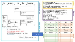 Chart:CompletedarcsChart:Activearcs
GrammarAgenda
He wants to be happy.
1. S → (NP AGR ?a) (VP [{pres,past}] AGR ?a)
2.NP → (ART AGR ?a) (N AGR ?a)
3.NP → PRO 9.VP[inf] →TO VP[base]
4.VP → V[_none] 10. ADJP →ADJ
5. VP→ V[_np] NP
6. VP → V[_vp:inf] VP[inf]
7. VP → V[_np_vp:inf] NP VP[inf]
8.VP→V[_adjp] ADJP
Lexicon
he : (CAT PRO AGR 3s)
want : (V VFORM base SUBCAT {_np,_vp:inf, _np_vp:inf})
to : (CAT TO)
be : (CAT V VFORM base SUBCAT {_adjp, _np})
happy : (CAT ADJ SUBCAT _vp:inf)
1 2 3 4 5 6
Current
𝑷 𝟏 Ag. 𝑷 𝟐
5 ADJ[_vp:inf] 6
5 ADJP[_vp:inf] 6
4 VP[base] 6
3 VP[inf] 6
𝑷 𝟏 C 𝑷 𝟐
5 ADJ[_vp:inf] 6
5 ADJP[_vp:inf] 6
4 VP[base] 6
3 VP[inf] 6
1 2 3 4 5 6
PRO1
CAT PRO
AGR 3s
S → (NP AGR 3s) ● (VP AGR 3s)
NP1
CAT NP
AGR 3s
VP→ V[pres,3s,_np] ● NP
VP → V[pres,3s _vp:inf] ● VP[inf]
VP → V [pres,3s,_np_vp:inf] ● NP VP[inf]
V1 CAT V
AGR 3s
[_np_vp:inf,_np,
_vp:inf]
TO1
CAT TO
‫چهارم‬ ‫مرحله‬
VP[base]→ V[base, _adjp, _np] ● NP
V2 CAT V
VFORM base
[_adjp, _np]
ADJ1 CAT ADJ
[_vp:inf]
ADJP1 CAT ADJP
[_vp:inf]
VP1 CAT VP
[base]
VP2 CAT VP
[inf]
 