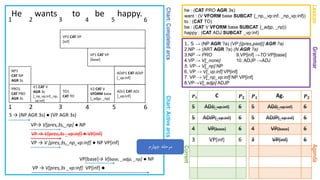 Chart:CompletedarcsChart:Activearcs
GrammarAgenda
He wants to be happy.
1. S → (NP AGR ?a) (VP [{pres,past}] AGR ?a)
2.NP → (ART AGR ?a) (N AGR ?a)
3.NP → PRO 9.VP[inf] →TO VP[base]
4.VP → V[_none] 10. ADJP →ADJ
5. VP→ V[_np] NP
6. VP → V[_vp:inf] VP[inf]
7. VP → V[_np_vp:inf] NP VP[inf]
8.VP→V[_adjp] ADJP
Lexicon
he : (CAT PRO AGR 3s)
want : (V VFORM base SUBCAT {_np,_vp:inf, _np_vp:inf})
to : (CAT TO)
be : (CAT V VFORM base SUBCAT {_adjp, _np})
happy : (CAT ADJ SUBCAT _vp:inf)
1 2 3 4 5 6
Current
𝑷 𝟏 Ag. 𝑷 𝟐
5 ADJ[_vp:inf] 6
5 ADJP[_vp:inf] 6
4 VP[base] 6
3 VP[inf] 6
𝑷 𝟏 C 𝑷 𝟐
5 ADJ[_vp:inf] 6
5 ADJP[_vp:inf] 6
4 VP[base] 6
3 VP[inf] 6
1 2 3 4 5 6
PRO1
CAT PRO
AGR 3s
S → (NP AGR 3s) ● (VP AGR 3s)
NP1
CAT NP
AGR 3s
VP→ V[pres,3s,_np] ● NP
VP → V[pres,3s _vp:inf] ● VP[inf]
VP → V [pres,3s,_np_vp:inf] ● NP VP[inf]
V1 CAT V
AGR 3s
[_np_vp:inf,_np,
_vp:inf]
TO1
CAT TO
‫چهارم‬ ‫مرحله‬
VP[base]→ V[base, _adjp, _np] ● NP
V2 CAT V
VFORM base
[_adjp, _np]
ADJ1 CAT ADJ
[_vp:inf]
ADJP1 CAT ADJP
[_vp:inf]
VP1 CAT VP
[base]
VP2 CAT VP
[inf]
VP → V[pres,3s _vp:inf] VP[inf] ●
 