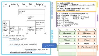 Chart:CompletedarcsChart:Activearcs
GrammarAgenda
He wants to be happy.
1. S → (NP AGR ?a) (VP [{pres,past}] AGR ?a)
2.NP → (ART AGR ?a) (N AGR ?a)
3.NP → PRO 9.VP[inf] →TO VP[base]
4.VP → V[_none] 10. ADJP →ADJ
5. VP→ V[_np] NP
6. VP → V[_vp:inf] VP[inf]
7. VP → V[_np_vp:inf] NP VP[inf]
8.VP→V[_adjp] ADJP
Lexicon
he : (CAT PRO AGR 3s)
want : (V VFORM base SUBCAT {_np,_vp:inf, _np_vp:inf})
to : (CAT TO)
be : (CAT V VFORM base SUBCAT {_adjp, _np})
happy : (CAT ADJ SUBCAT _vp:inf)
1 2 3 4 5 6
Current
𝑷 𝟏 Ag. 𝑷 𝟐
5 ADJ[_vp:inf] 6
5 ADJP[_vp:inf] 6
4 VP[base] 6
3 VP[inf] 6
2 VP[pres,3s,_vp:inf] 6
𝑷 𝟏 C 𝑷 𝟐
5 ADJ[_vp:inf] 6
5 ADJP[_vp:inf] 6
4 VP[base] 6
3 VP[inf] 6
1 2 3 4 5 6
PRO1
CAT PRO
AGR 3s
S → (NP AGR 3s) ● (VP AGR 3s)
NP1
CAT NP
AGR 3s
VP→ V[pres,3s,_np] ● NP
VP → V [pres,3s,_np_vp:inf] ● NP VP[inf]
V1 CAT V
AGR 3s
[_np_vp:inf,_np,
_vp:inf]
TO1
CAT TO
‫کمان‬ ‫آخر‬ ‫نقطه‬
VP[base]→ V[base, _adjp, _np] ● NP
V2 CAT V
VFORM base
[_adjp, _np]
ADJ1 CAT ADJ
[_vp:inf]
ADJP1 CAT ADJP
[_vp:inf]
VP1 CAT VP
[base]
VP2 CAT VP
[inf]
VP → V[pres,3s _vp:inf] VP[inf]●
 