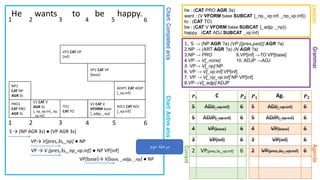 Chart:CompletedarcsChart:Activearcs
GrammarAgenda
He wants to be happy.
1. S → (NP AGR ?a) (VP [{pres,past}] AGR ?a)
2.NP → (ART AGR ?a) (N AGR ?a)
3.NP → PRO 9.VP[inf] →TO VP[base]
4.VP → V[_none] 10. ADJP →ADJ
5. VP→ V[_np] NP
6. VP → V[_vp:inf] VP[inf]
7. VP → V[_np_vp:inf] NP VP[inf]
8.VP→V[_adjp] ADJP
Lexicon
he : (CAT PRO AGR 3s)
want : (V VFORM base SUBCAT {_np,_vp:inf, _np_vp:inf})
to : (CAT TO)
be : (CAT V VFORM base SUBCAT {_adjp, _np})
happy : (CAT ADJ SUBCAT _vp:inf)
1 2 3 4 5 6
Current
𝑷 𝟏 Ag. 𝑷 𝟐
5 ADJ[_vp:inf] 6
5 ADJP[_vp:inf] 6
4 VP[base] 6
3 VP[inf] 6
2 VP[pres,3s,_vp:inf] 6
𝑷 𝟏 C 𝑷 𝟐
5 ADJ[_vp:inf] 6
5 ADJP[_vp:inf] 6
4 VP[base] 6
3 VP[inf] 6
2 VP[pres,3s,_vp:inf] 6
1 2 3 4 5 6
PRO1
CAT PRO
AGR 3s
S → (NP AGR 3s) ● (VP AGR 3s)
NP1
CAT NP
AGR 3s
VP→ V[pres,3s,_np] ● NP
VP → V [pres,3s,_np_vp:inf] ● NP VP[inf]
V1 CAT V
AGR 3s
[_np_vp:inf,_np,
_vp:inf]
TO1
CAT TO
‫دوم‬ ‫مرحله‬
VP[base]→ V[base, _adjp, _np] ● NP
V2 CAT V
VFORM base
[_adjp, _np]
ADJ1 CAT ADJ
[_vp:inf]
ADJP1 CAT ADJP
[_vp:inf]
VP1 CAT VP
[base]
VP2 CAT VP
[inf]
 