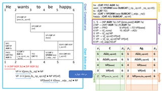 Chart:CompletedarcsChart:Activearcs
GrammarAgenda
He wants to be happy.
1. S → (NP AGR ?a) (VP [{pres,past}] AGR ?a)
2.NP → (ART AGR ?a) (N AGR ?a)
3.NP → PRO 9.VP[inf] →TO VP[base]
4.VP → V[_none] 10. ADJP →ADJ
5. VP→ V[_np] NP
6. VP → V[_vp:inf] VP[inf]
7. VP → V[_np_vp:inf] NP VP[inf]
8.VP→V[_adjp] ADJP
Lexicon
he : (CAT PRO AGR 3s)
want : (V VFORM base SUBCAT {_np,_vp:inf, _np_vp:inf})
to : (CAT TO)
be : (CAT V VFORM base SUBCAT {_adjp, _np})
happy : (CAT ADJ SUBCAT _vp:inf)
1 2 3 4 5 6
Current
𝑷 𝟏 Ag. 𝑷 𝟐
5 ADJ[_vp:inf] 6
5 ADJP[_vp:inf] 6
4 VP[base] 6
3 VP[inf] 6
2 VP[pres,3s,_vp:inf] 6
𝑷 𝟏 C 𝑷 𝟐
5 ADJ[_vp:inf] 6
5 ADJP[_vp:inf] 6
4 VP[base] 6
3 VP[inf] 6
2 VP[pres,3s,_vp:inf] 6
1 2 3 4 5 6
PRO1
CAT PRO
AGR 3s
S → (NP AGR 3s) ● (VP AGR 3s)
NP1
CAT NP
AGR 3s
VP→ V[pres,3s,_np] ● NP
VP → V [pres,3s,_np_vp:inf] ● NP VP[inf]
V1 CAT V
AGR 3s
[_np_vp:inf,_np,
_vp:inf]
TO1
CAT TO
‫چهارم‬ ‫مرحله‬
VP[base]→ V[base, _adjp, _np] ● NP
V2 CAT V
VFORM base
[_adjp, _np]
ADJ1 CAT ADJ
[_vp:inf]
ADJP1 CAT ADJP
[_vp:inf]
VP1 CAT VP
[base]
VP2 CAT VP
[inf]
VP3 CAT VP
[pres,3s,_vp:inf]
 
