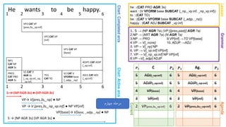 Chart:CompletedarcsChart:Activearcs
GrammarAgenda
He wants to be happy.
1. S → (NP AGR ?a) (VP [{pres,past}] AGR ?a)
2.NP → (ART AGR ?a) (N AGR ?a)
3.NP → PRO 9.VP[inf] →TO VP[base]
4.VP → V[_none] 10. ADJP →ADJ
5. VP→ V[_np] NP
6. VP → V[_vp:inf] VP[inf]
7. VP → V[_np_vp:inf] NP VP[inf]
8.VP→V[_adjp] ADJP
Lexicon
he : (CAT PRO AGR 3s)
want : (V VFORM base SUBCAT {_np,_vp:inf, _np_vp:inf})
to : (CAT TO)
be : (CAT V VFORM base SUBCAT {_adjp, _np})
happy : (CAT ADJ SUBCAT _vp:inf)
1 2 3 4 5 6
Current
𝑷 𝟏 Ag. 𝑷 𝟐
5 ADJ[_vp:inf] 6
5 ADJP[_vp:inf] 6
4 VP[base] 6
3 VP[inf] 6
2 VP[pres,3s,_vp:inf] 6
𝑷 𝟏 C 𝑷 𝟐
5 ADJ[_vp:inf] 6
5 ADJP[_vp:inf] 6
4 VP[base] 6
3 VP[inf] 6
2 VP[pres,3s,_vp:inf] 6
1 2 3 4 5 6
PRO1
CAT PRO
AGR 3s
S → (NP AGR 3s) ● (VP AGR 3s)
NP1
CAT NP
AGR 3s
VP→ V[pres,3s,_np] ● NP
VP → V [pres,3s,_np_vp:inf] ● NP VP[inf]
V1 CAT V
AGR 3s
[_np_vp:inf,_np,
_vp:inf]
TO1
CAT TO
‫چهارم‬ ‫مرحله‬
VP[base]→ V[base, _adjp, _np] ● NP
V2 CAT V
VFORM base
[_adjp, _np]
ADJ1 CAT ADJ
[_vp:inf]
ADJP1 CAT ADJP
[_vp:inf]
VP1 CAT VP
[base]
VP2 CAT VP
[inf]
VP3 CAT VP
[pres,3s,_vp:inf]
S → (NP AGR 3s) (VP AGR 3s) ●
 