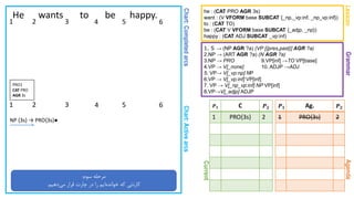 Chart:CompletedarcsChart:Activearcs
GrammarAgenda
He wants to be happy.
1. S → (NP AGR ?a) (VP [{pres,past}] AGR ?a)
2.NP → (ART AGR ?a) (N AGR ?a)
3.NP → PRO 9.VP[inf] →TO VP[base]
4.VP → V[_none] 10. ADJP →ADJ
5. VP→ V[_vp:np] NP
6.VP → V[_vp:inf] VP[inf]
7. VP → V[_np_vp:inf] NP VP[inf]
8.VP→V[_adjp] ADJP
Lexicon
he : (CAT PRO AGR 3s)
want : (V VFORM base SUBCAT {_np,_vp:inf, _np_vp:inf})
to : (CAT TO)
be : (CAT V VFORM base SUBCAT {_adjp, _np})
happy : (CAT ADJ SUBCAT _vp:inf)
1 2 3 4 5 6
Current
𝑷 𝟏 Ag. 𝑷 𝟐
1 PRO{3s} 2
𝑷 𝟏 C 𝑷 𝟐
1 PRO{3s} 2
‫سوم‬ ‫مرحله‬:
‫دهیم‬‫می‬ ‫قرار‬ ‫چارت‬ ‫در‬ ‫را‬ ‫ایم‬‫خوانده‬ ‫که‬ ‫کارنتی‬.
1 2 3 4 5 6
NP {3s} → PRO{3s}●
PRO1
CAT PRO
AGR 3s
 