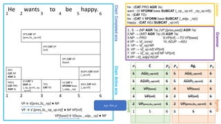Chart:CompletedarcsChart:Activearcs
GrammarAgenda
He wants to be happy.
1. S → (NP AGR ?a) (VP [{pres,past}] AGR ?a)
2.NP → (ART AGR ?a) (N AGR ?a)
3.NP → PRO 9.VP[inf] →TO VP[base]
4.VP → V[_none] 10. ADJP →ADJ
5. VP→ V[_np] NP
6. VP → V[_vp:inf] VP[inf]
7. VP → V[_np_vp:inf] NP VP[inf]
8.VP→V[_adjp] ADJP
Lexicon
he : (CAT PRO AGR 3s)
want : (V VFORM base SUBCAT {_np,_vp:inf, _np_vp:inf})
to : (CAT TO)
be : (CAT V VFORM base SUBCAT {_adjp, _np})
happy : (CAT ADJ SUBCAT _vp:inf)
1 2 3 4 5 6
Current
𝑷 𝟏 Ag. 𝑷 𝟐
5 ADJ[_vp:inf] 6
5 ADJP[_vp:inf] 6
4 VP[base] 6
3 VP[inf] 6
2 VP[pres,3s,_vp:inf] 6
1 S 6
𝑷 𝟏 C 𝑷 𝟐
5 ADJ[_vp:inf] 6
5 ADJP[_vp:inf] 6
4 VP[base] 6
3 VP[inf] 6
2 VP[pres,3s,_vp:inf] 6
1 S 6
1 2 3 4 5 6
PRO1
CAT PRO
AGR 3s
NP1
CAT NP
AGR 3s
VP→ V[pres,3s,_np] ● NP
VP → V [pres,3s,_np_vp:inf] ● NP VP[inf]
V1 CAT V
AGR 3s
[_np_vp:inf,_np,
_vp:inf]
TO1
CAT TO
‫دوم‬ ‫مرحله‬
VP[base]→ V[base, _adjp, _np] ● NP
V2 CAT V
VFORM base
[_adjp, _np]
ADJ1 CAT ADJ
[_vp:inf]
ADJP1 CAT ADJP
[_vp:inf]
VP1 CAT VP
[base]
VP2 CAT VP
[inf]
VP3 CAT VP
[pres,3s,_vp:inf]
 