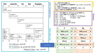 Chart:CompletedarcsChart:Activearcs
GrammarAgenda
He wants to be happy.
1. S → (NP AGR ?a) (VP [{pres,past}] AGR ?a)
2.NP → (ART AGR ?a) (N AGR ?a)
3.NP → PRO 9.VP[inf] →TO VP[base]
4.VP → V[_none] 10. ADJP →ADJ
5. VP→ V[_np] NP
6. VP → V[_vp:inf] VP[inf]
7. VP → V[_np_vp:inf] NP VP[inf]
8.VP→V[_adjp] ADJP
Lexicon
he : (CAT PRO AGR 3s)
want : (V VFORM base SUBCAT {_np,_vp:inf, _np_vp:inf})
to : (CAT TO)
be : (CAT V VFORM base SUBCAT {_adjp, _np})
happy : (CAT ADJ SUBCAT _vp:inf)
1 2 3 4 5 6
Current
𝑷 𝟏 Ag. 𝑷 𝟐
5 ADJ[_vp:inf] 6
5 ADJP[_vp:inf] 6
4 VP[base] 6
3 VP[inf] 6
2 VP[pres,3s,_vp:inf] 6
1 S 6
𝑷 𝟏 C 𝑷 𝟐
5 ADJ[_vp:inf] 6
5 ADJP[_vp:inf] 6
4 VP[base] 6
3 VP[inf] 6
2 VP[pres,3s,_vp:inf] 6
1 S 6
1 2 3 4 5 6
PRO1
CAT PRO
AGR 3s
NP1
CAT NP
AGR 3s
VP→ V[pres,3s,_np] ● NP
VP → V [pres,3s,_np_vp:inf] ● NP VP[inf]
V1 CAT V
AGR 3s
[_np_vp:inf,_np,
_vp:inf]
TO1
CAT TO
‫سوم‬ ‫مرحله‬
VP[base]→ V[base, _adjp, _np] ● NP
V2 CAT V
VFORM base
[_adjp, _np]
ADJ1 CAT ADJ
[_vp:inf]
ADJP1 CAT ADJP
[_vp:inf]
VP1 CAT VP
[base]
VP2 CAT VP
[inf]
VP3 CAT VP
[pres,3s,_vp:inf]
S CAT S
[pres,3s,_vp:inf]
 