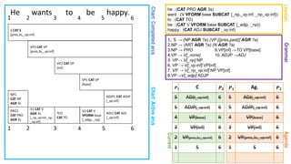 Chart:CompletedarcsChart:Activearcs
GrammarAgenda
He wants to be happy.
1. S → (NP AGR ?a) (VP [{pres,past}] AGR ?a)
2.NP → (ART AGR ?a) (N AGR ?a)
3.NP → PRO 9.VP[inf] →TO VP[base]
4.VP → V[_none] 10. ADJP →ADJ
5. VP→ V[_np] NP
6. VP → V[_vp:inf] VP[inf]
7. VP → V[_np_vp:inf] NP VP[inf]
8.VP→V[_adjp] ADJP
Lexicon
he : (CAT PRO AGR 3s)
want : (V VFORM base SUBCAT {_np,_vp:inf, _np_vp:inf})
to : (CAT TO)
be : (CAT V VFORM base SUBCAT {_adjp, _np})
happy : (CAT ADJ SUBCAT _vp:inf)
1 2 3 4 5 6
Current
𝑷 𝟏 Ag. 𝑷 𝟐
5 ADJ[_vp:inf] 6
5 ADJP[_vp:inf] 6
4 VP[base] 6
3 VP[inf] 6
2 VP[pres,3s,_vp:inf] 6
1 S 6
𝑷 𝟏 C 𝑷 𝟐
5 ADJ[_vp:inf] 6
5 ADJP[_vp:inf] 6
4 VP[base] 6
3 VP[inf] 6
2 VP[pres,3s,_vp:inf] 6
1 S 6
1 2 3 4 5 6
PRO1
CAT PRO
AGR 3s
NP1
CAT NP
AGR 3s
V1 CAT V
AGR 3s
[_np_vp:inf,_np,
_vp:inf]
TO1
CAT TO
V2 CAT V
VFORM base
[_adjp, _np]
ADJ1 CAT ADJ
[_vp:inf]
ADJP1 CAT ADJP
[_vp:inf]
VP1 CAT VP
[base]
VP2 CAT VP
[inf]
VP3 CAT VP
[pres,3s,_vp:inf]
S CAT S
[pres,3s,_vp:inf]
 