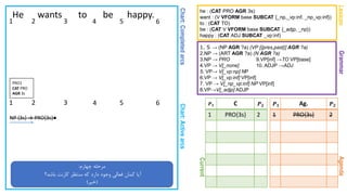 Chart:CompletedarcsChart:Activearcs
GrammarAgenda
He wants to be happy.
1. S → (NP AGR ?a) (VP [{pres,past}] AGR ?a)
2.NP → (ART AGR ?a) (N AGR ?a)
3.NP → PRO 9.VP[inf] →TO VP[base]
4.VP → V[_none] 10. ADJP →ADJ
5. VP→ V[_vp:np] NP
6.VP → V[_vp:inf] VP[inf]
7. VP → V[_np_vp:inf] NP VP[inf]
8.VP→V[_adjp] ADJP
Lexicon
he : (CAT PRO AGR 3s)
want : (V VFORM base SUBCAT {_np,_vp:inf, _np_vp:inf})
to : (CAT TO)
be : (CAT V VFORM base SUBCAT {_adjp, _np})
happy : (CAT ADJ SUBCAT _vp:inf)
1 2 3 4 5 6
Current
𝑷 𝟏 Ag. 𝑷 𝟐
1 PRO{3s} 2
𝑷 𝟏 C 𝑷 𝟐
1 PRO{3s} 2
‫چهارم‬ ‫مرحله‬:
‫باشد؟‬ ‫کارنت‬ ‫منتظر‬ ‫که‬ ‫دارد‬ ‫وجود‬ ‫فعالی‬ ‫کمان‬ ‫آیا‬
(‫خیر‬)
1 2 3 4 5 6
NP {3s} → PRO{3s}●
PRO1
CAT PRO
AGR 3s
 