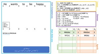 Chart:CompletedarcsChart:Activearcs
GrammarAgenda
He wants to be happy.
1. S → (NP AGR ?a) (VP [{pres,past}] AGR ?a)
2.NP → (ART AGR ?a) (N AGR ?a)
3.NP → PRO 9.VP[inf] →TO VP[base]
4.VP → V[_none] 10. ADJP →ADJ
5. VP→ V[_vp:np] NP
6.VP → V[_vp:inf] VP[inf]
7. VP → V[_np_vp:inf] NP VP[inf]
8.VP→V[_adjp] ADJP
Lexicon
he : (CAT PRO AGR 3s)
want : (V VFORM base SUBCAT {_np,_vp:inf, _np_vp:inf})
to : (CAT TO)
be : (CAT V VFORM base SUBCAT {_adjp, _np})
happy : (CAT ADJ SUBCAT _vp:inf)
1 2 3 4 5 6
Current
𝑷 𝟏 Ag. 𝑷 𝟐
1 PRO{3s} 2
1 NP{3s} 2
𝑷 𝟏 C 𝑷 𝟐
1 PRO{3s} 2
1 NP{3s} 2
‫اول‬ ‫مرحله‬:
‫ریزیم‬ ‫می‬ ‫کارنت‬ ‫در‬ ‫و‬ ‫خوانیم‬ ‫می‬ ‫آجاندا‬ ‫از‬
1 2 3 4 5 6
NP {3s} → PRO{3s}●
PRO1
CAT PRO
AGR 3s
 