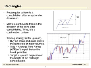- 14 -
All about investments. © StockStream LLP
Rectangles
• Rectangular pattern is a
consolidation after an uptrend or
downtrend.
• Markets continue to trade in the
direction of the trend after
consolidating. Thus, it is a
continuation pattern.
• Trading strategy (after uptrend),
o Buy on break and close above
the range top on high volumes.
o Stop = Average True Range
(ATR) of the pair below the
break point line.
o Target = upward projection of
the height of the rectangle
consolidation.
 