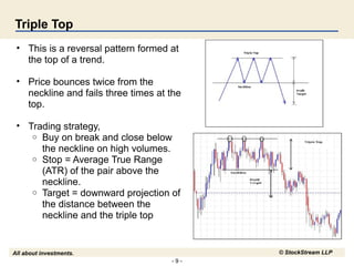 - 9 -
All about investments. © StockStream LLP
Triple Top
• This is a reversal pattern formed at
the top of a trend.
• Price bounces twice from the
neckline and fails three times at the
top.
• Trading strategy,
o Buy on break and close below
the neckline on high volumes.
o Stop = Average True Range
(ATR) of the pair above the
neckline.
o Target = downward projection of
the distance between the
neckline and the triple top
 