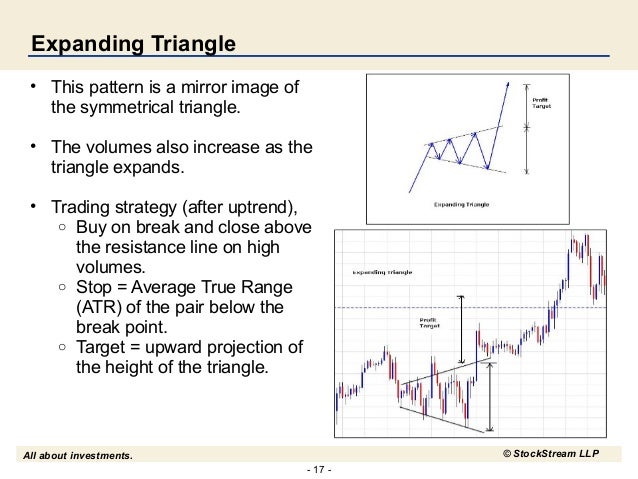 Expanding Triangle Chart Pattern