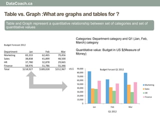 DataCoach.ca

Table vs. Graph :What are graphs and tables for ?
 Table and Graph represent a quantitative relationship between set of categories and set of
 quantitative values


                                                         Categories: Department category and Q1 (Jan, Feb,
                                                         March) category
Budget Forecast 2012

                                                         Quantitative value: Budget in US $(Measure of
Department            Jan        Feb       Mar
Marketing          83,333     62,465     79,456          Money)
Sales              38,838     41,899     48,500
HR                 37,780     32,878     29,665
Finance            58,976     51,786     55,346
Total            $218,927   $189,028   $212,967   US.$   90,000           Budget Forcast Q1 2012
                                                         80,000
                                                         70,000
                                                         60,000
                                                         50,000                                          Marketing
                                                         40,000                                          Sales
                                                         30,000                                          HR
                                                         20,000
                                                                                                         Finance
                                                         10,000
                                                             0
                                                                    Jan            Feb             Mar

                                                                                 Q1 2012
 