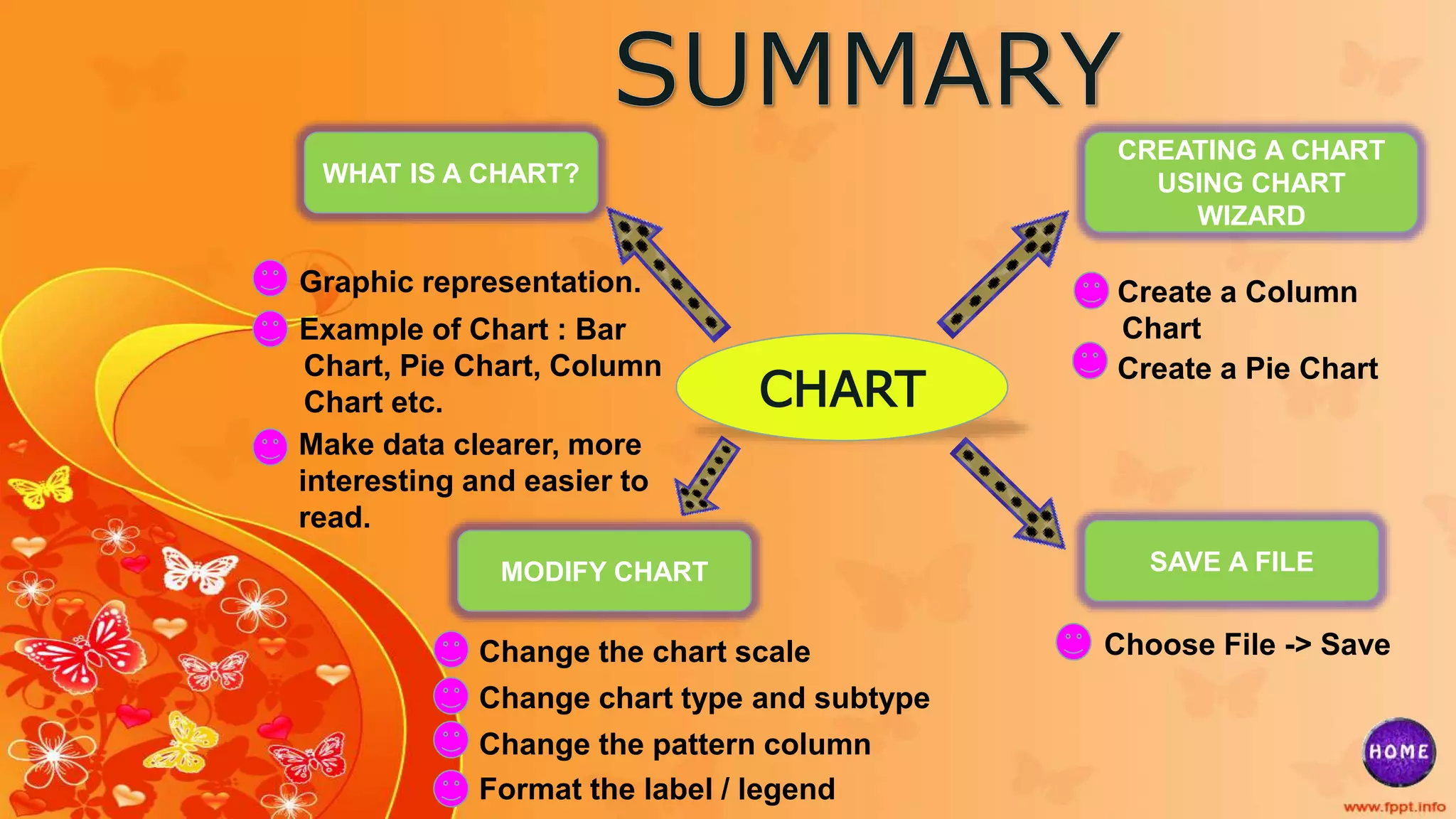 CHART
WHAT IS A CHART?
CREATING A CHART
USING CHART
WIZARD
MODIFY CHART SAVE A FILE
Graphic representation.
Example of Chart : Bar
Chart, Pie Chart, Column
Chart etc.
Make data clearer, more
interesting and easier to
read.
Choose File -> Save
Create a Pie Chart
Change the chart scale
Change chart type and subtype
Change the pattern column
Format the label / legend
Create a Column
Chart
 
