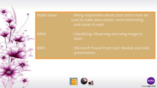 Noble Value : Being responsible about chart and it must be
used to make data clearer, more interesting
and easier to read
KBKK : Classifying, Observing and using image to
learn
BBM : Microsoft Power Point 2007 Module and slide
presentation
 