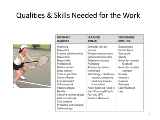 Qualities & Skills Needed for the Work
1
 