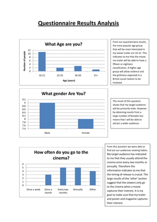 Questionnaire Results Analysis
0
2
4
6
8
10
12
16-21 22-35 36-50 51+
Numberofpeople
Age (years)
What Age are you?
7.4
7.6
7.8
8
8.2
8.4
8.6
8.8
9
9.2
Male Female
What gender Are You?
0
1
2
3
4
5
6
Once a week Once a
month
Every two
months
Annually Other
How often do you go to the
cinema?
From our questionnaire results,
the most popular age group
that will be most interested in
my teaser trailer are 16-21. This
indicates to me that the movie
my trailer will be able to have a
fifteen or eighteen
classification. A higher age
group will allow violence and
the grittiness expected in a
British social realism to be
involved.
The result of this question
shows that my target audience
will be primarily male. However
by obtaining results from a
large number of females too
means that I will be able to
attract a wider audience.
From this question we were able to
find out our audiences viewing habits.
My target audience has indicated
to me that they usually attend the
cinema once every two months or
annually. Therefore this
information indicates to me that
the timing of release is crucial. The
large results of the ‘other’ section
suggest that the viewers only go
to the cinema when a movie
captures their interest. It is my
goal to make sure that my trailer
and poster and magazine captures
their interest.
 