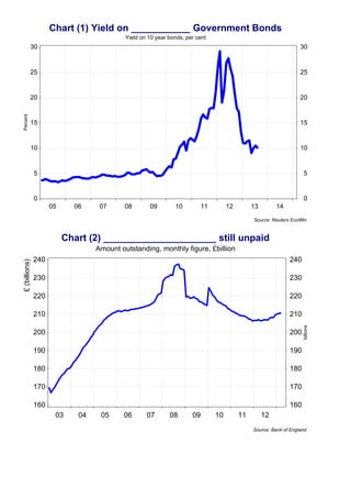 Chart (1) Yield on ___________ Government Bonds
Yield on 10 year bonds, per cent

30

25

25

20

20

15

15

10

10

5

5

0

Percent

30

0
05

06

07

08

09

10

11

12

13

14

Source: Reuters EcoWin

Chart (2) _____________________ still unpaid
240

240

230

230

220

220

210

210

200

200

190

190

180

180

170

170

160

160
03

04

05

06

07

08

09

10

11

billions

£ (billions)

Amount outstanding, monthly figure, £billion

12
Source: Bank of England

 