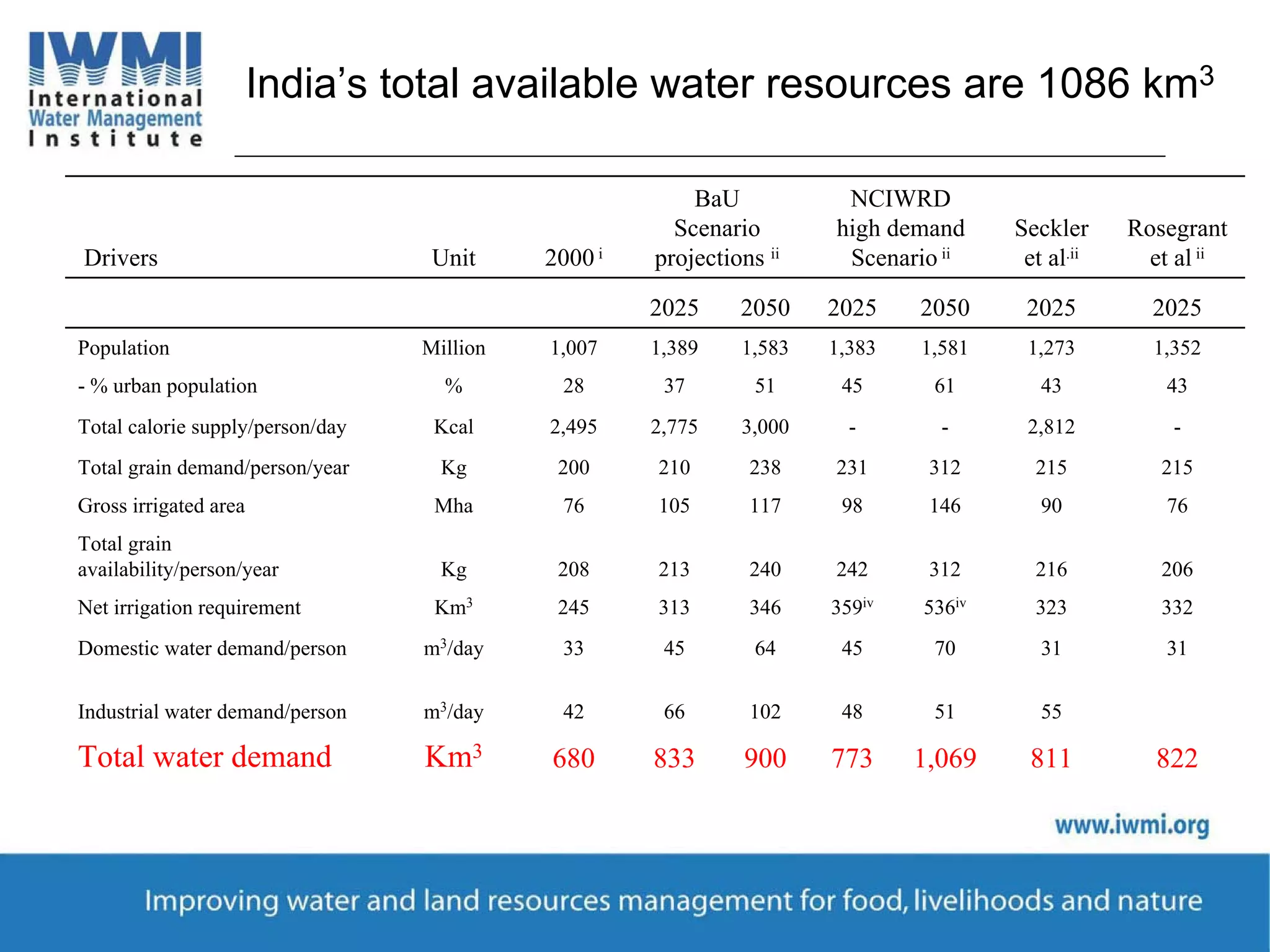 What will be the impact of water scarcity on food security? | PDF